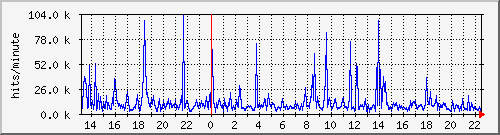 apache2_hits Traffic Graph