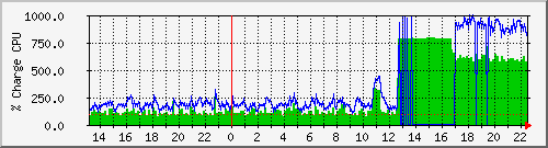 cpu Traffic Graph