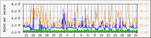 vmbr0 Traffic Graph
